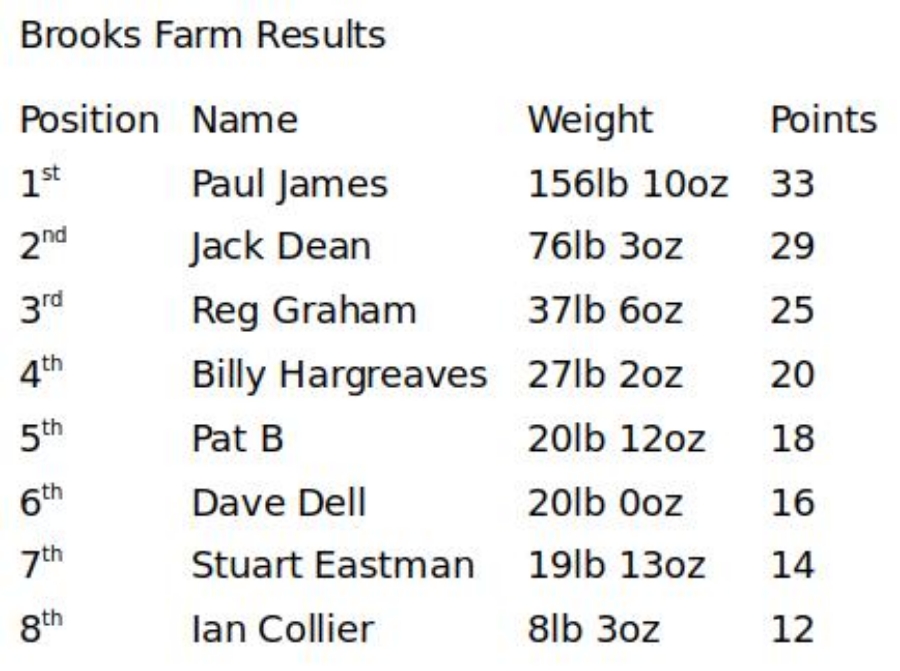 Brooks Farm Results