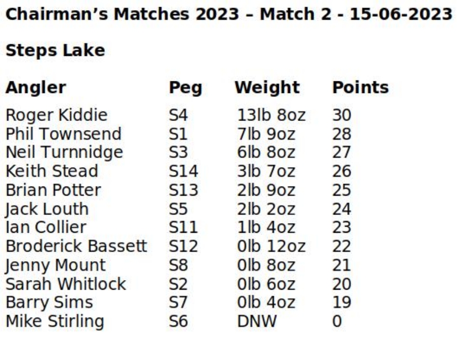 Chairmans Matches 2023 - Match 2 results