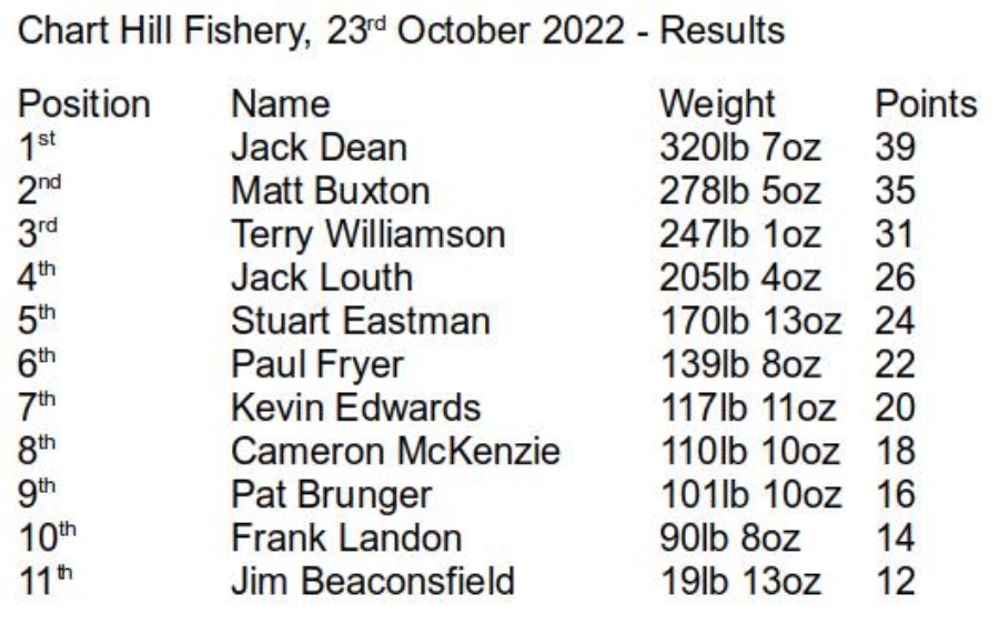 Chart Fishery Results