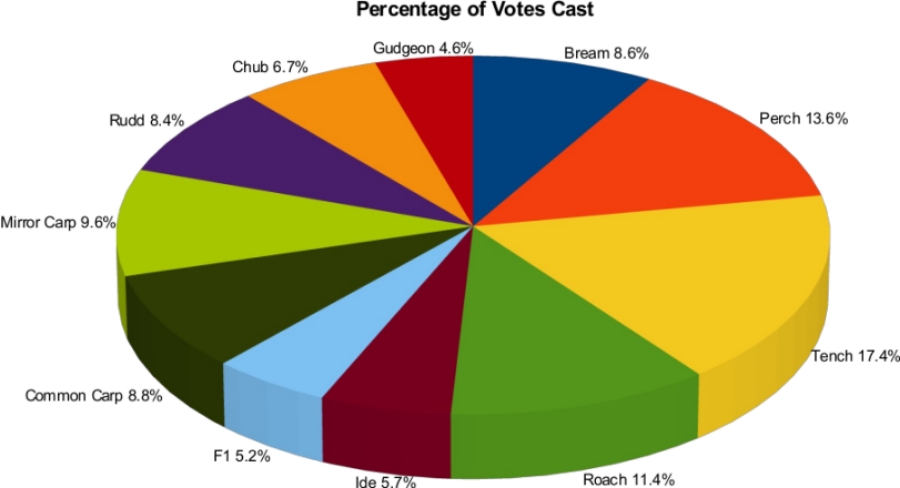 Cobham Bottom Lake Species Vote - Percentage Votes Cast
