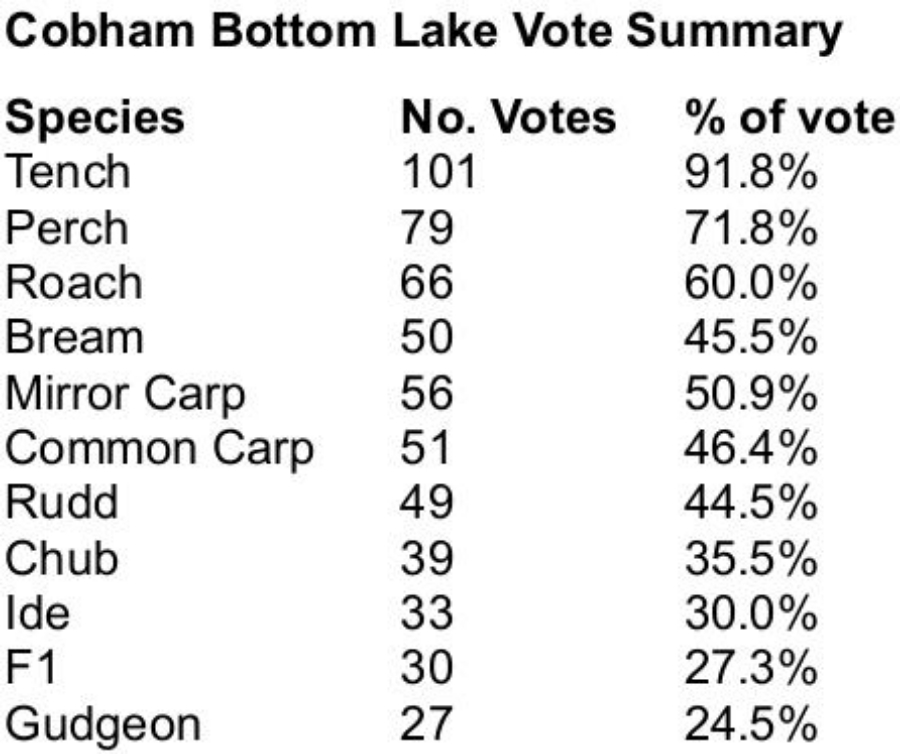 Cobham Bottom Lake Species Voting Summary