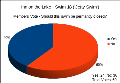 IOTL Swim 18 Vote Results
