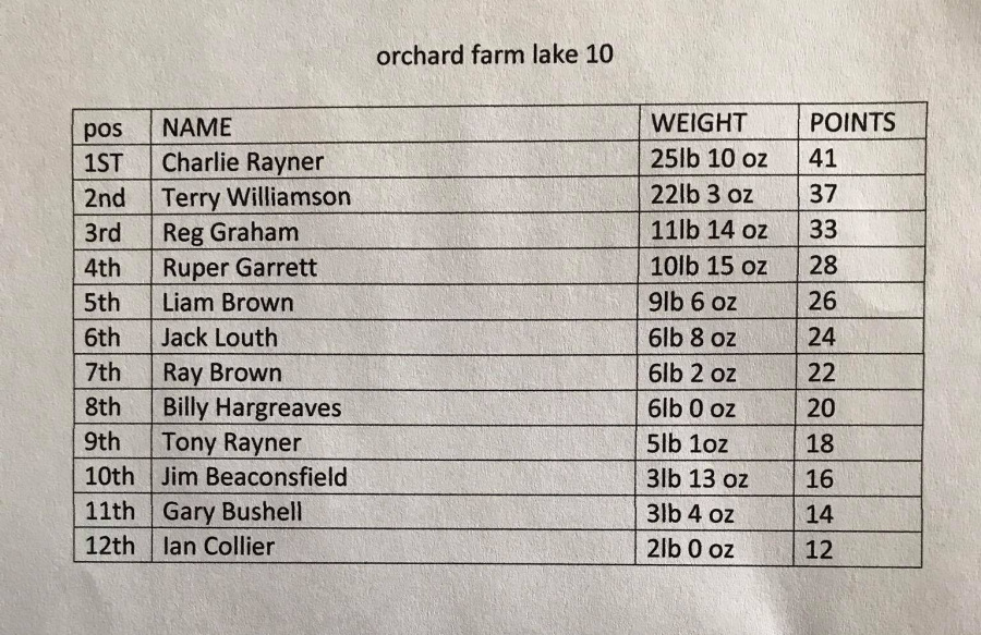 Match Results 2017 ~ Orchard Farm, 28 May 2017