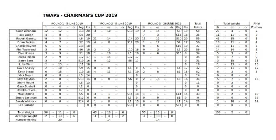 Match Results 2019 ~ Chairman’s Cup, 2019